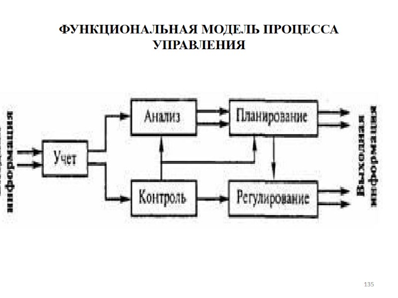 ФУНКЦИОНАЛЬНАЯ МОДЕЛЬ ПРОЦЕССА УПРАВЛЕНИЯ 135